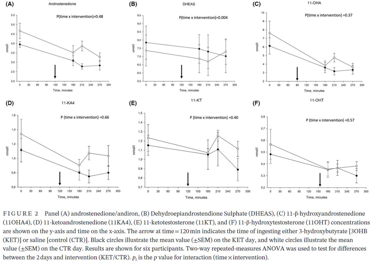 Dr. Myohead (@drmyohead) on Twitter photo Oral 3-hydroxybuturate ingestion acutely lowers circulating testosterone concentrations in healthy young males
From <a href="/SvartMads/">Mads Svart</a> <a href="/NikolajRittig/">Nikolaj Rittig</a> @chgravholt et al
"an acute increase in 3-OHB levels decreases testosterone levels."
doi.org/10.1111/sms.14… Oral 3-hydroxybuturate ingestion acutely lowers circulating testosterone concentrations in healthy young males
From <a href="/SvartMads/">Mads Svart</a> <a href="/NikolajRittig/">Nikolaj Rittig</a> @chgravholt et al
"an acute increase in 3-OHB levels decreases testosterone levels."
doi.org/10.1111/sms.14…