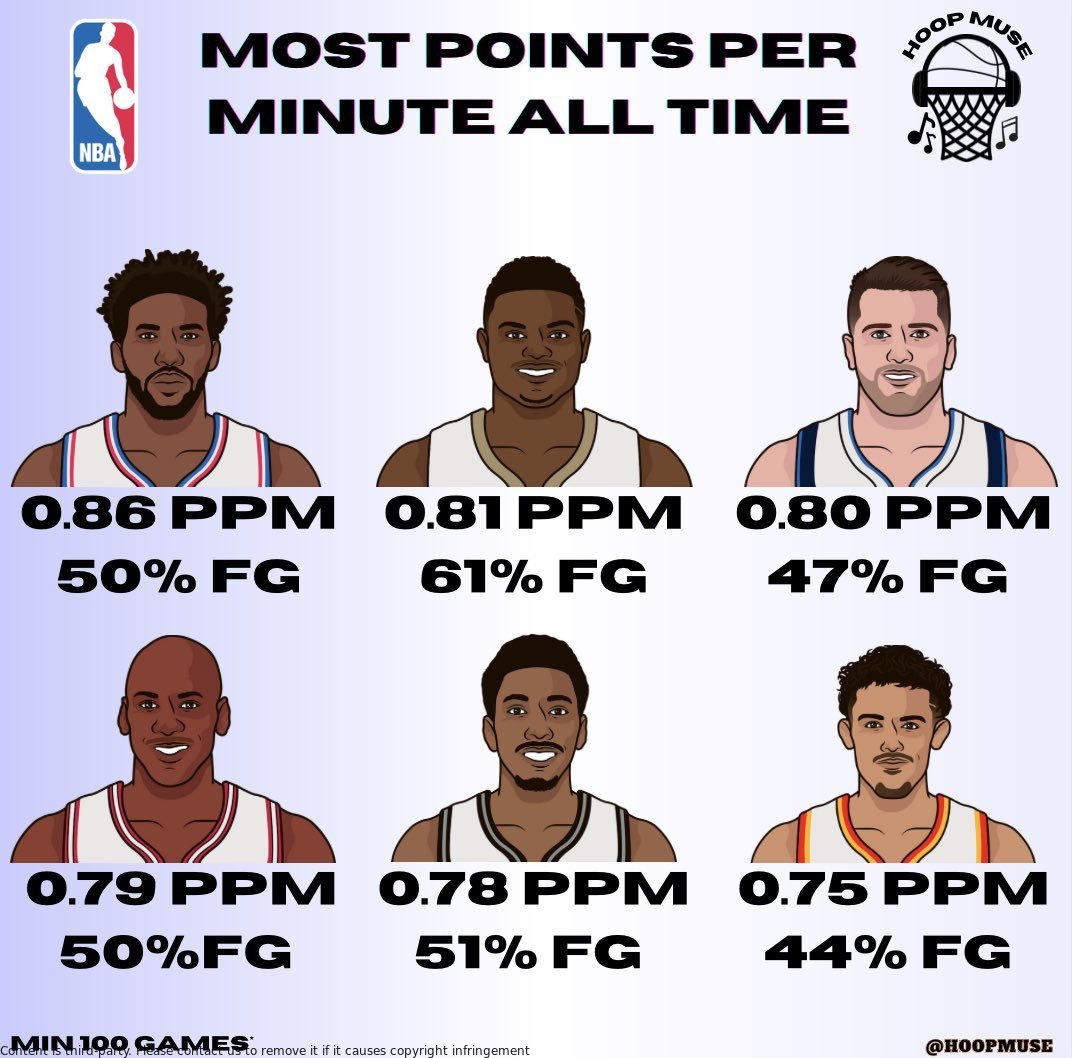 CORYCORDERO8's tweet photo. Icy smooth on the court, a scoring sensation,
Ranked with legends, causing admiration.
But who's the coolest of all? Just observe ya,
Hint: Gervin's scoring rate is as smooth as his nickname. Find him here: https://t.co/jFvQc7Yur7 🏀 https://t.co/brujEaniyV