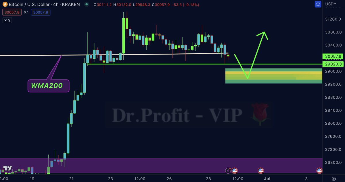 DrProfitCrypto's tweet image. #BTC - What do I expect? 

Its possible that market makers will wick down BTC during unemployment rate news or Powell speak  tomorrow towards the liquidation pool, grab the liquidity pool and bouce back above WMA200 ($30.100)

BTC is currently below WMA200 that was lost today at…