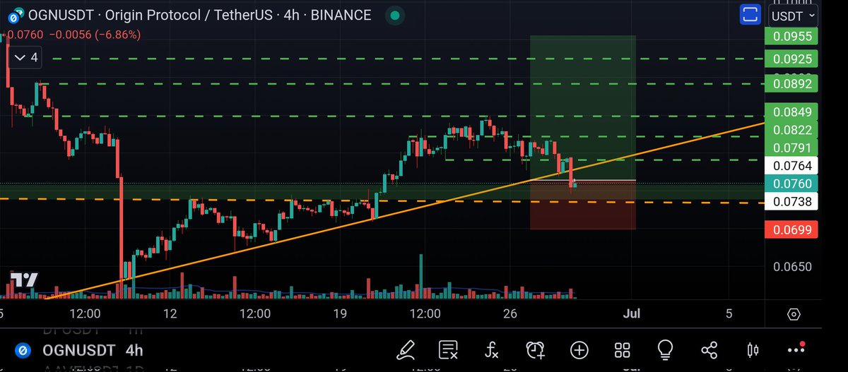 Friendly reminder that $OGN has reached the entry zone 😎🤘

#CryptoTrading #Futures #ByBit #Perpetual #OGN #OriginProtocol #ETH #Ethereum #DayTrading #NFT