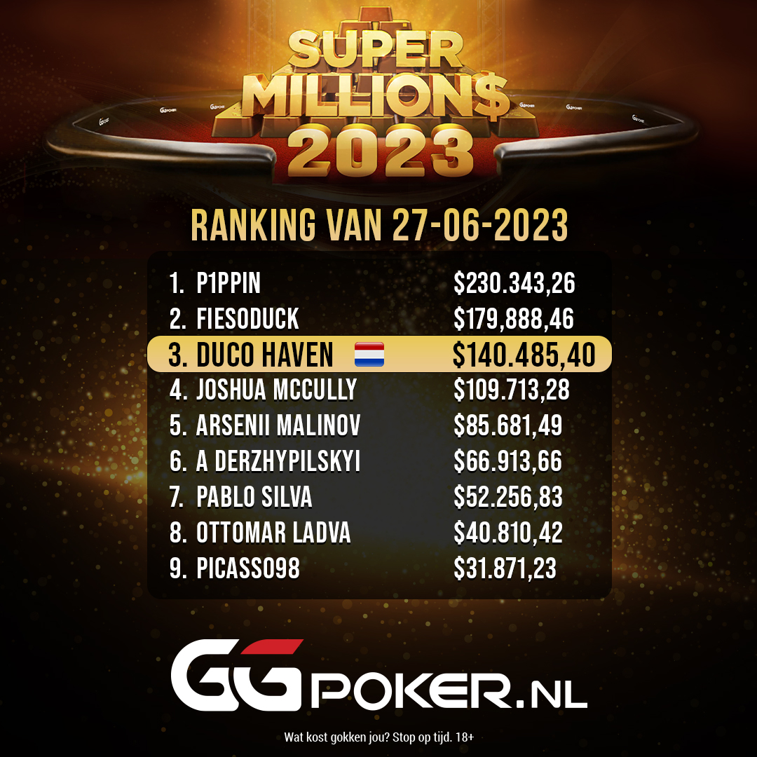 Gisteravond heeft Duco Haven de 🥉 plek gepakt in de laatste Super MILLION$! 

Daarmee pakt hij een mooie prijs van $140.485,40 🔥! GG! 

Vanaf vandaag zal Super MILLION$ naam veranderen in de GGMILLION$ ✅.

Wat kost gokken jou? Stop op tijd. 18+

#GGPoker #GGPokerNederland