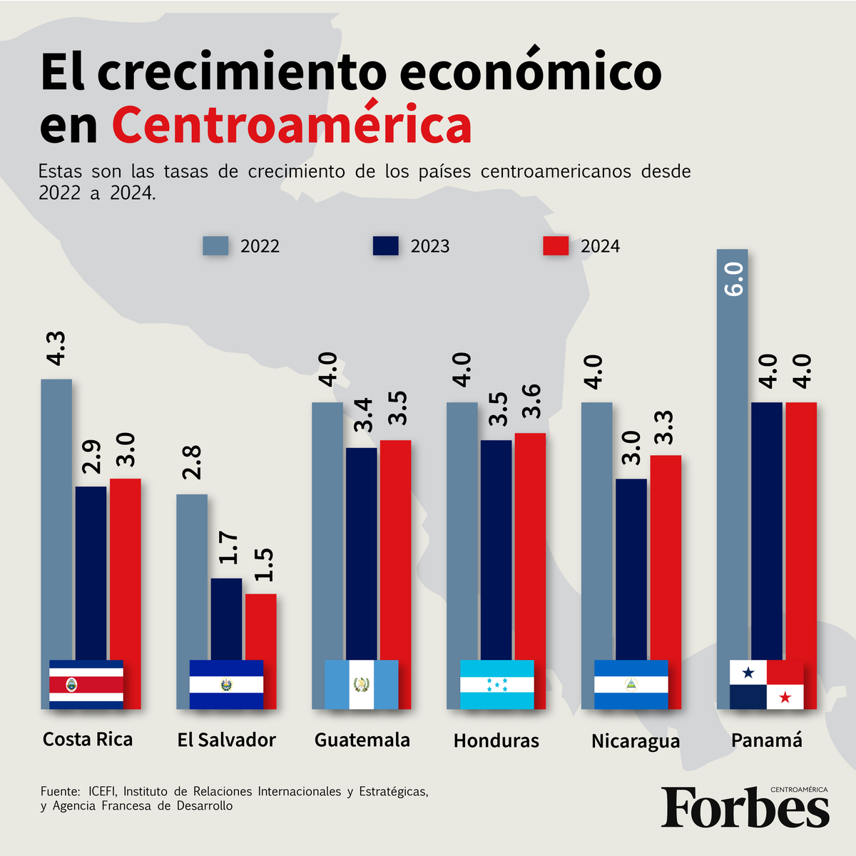 Forbes_CA's tweet photo. 🔴De acuerdo al ICEFI, los países de Centroamérica mantendrán un crecimiento económico moderado, siendo Panamá el país de la región con el mayor crecimiento.

Los detalles en nuestra revista digital: https://t.co/sIU3mL68AN https://t.co/kalc5OeGu3