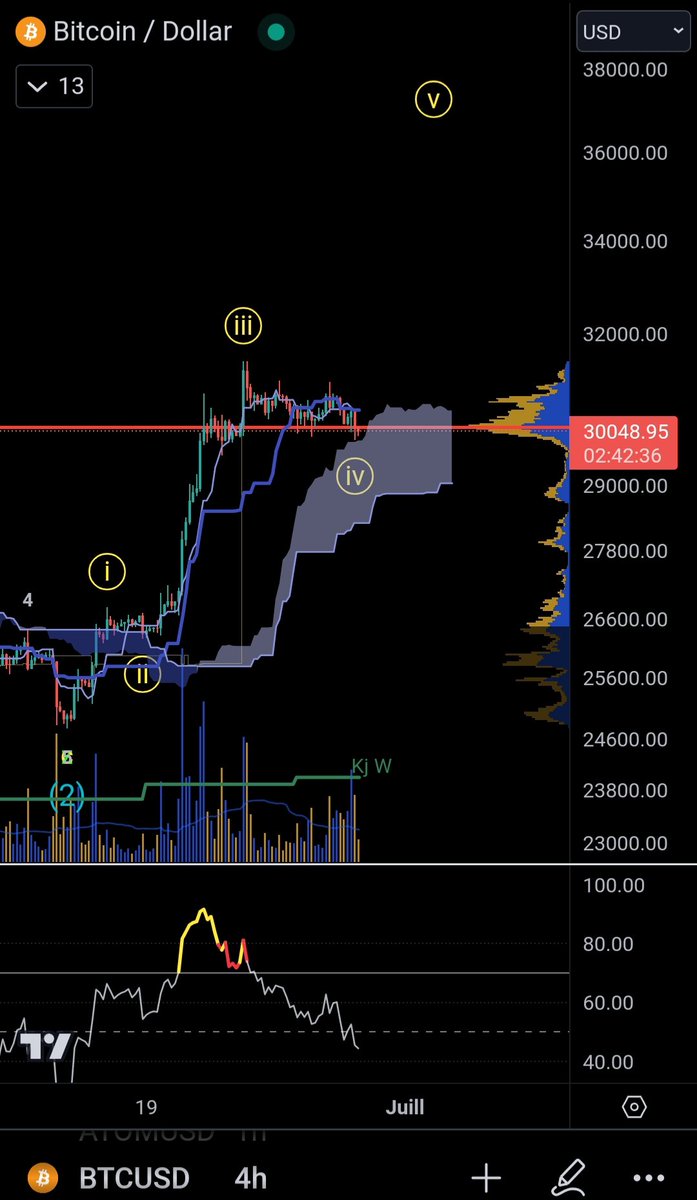 #BTC 4h 280623
+W4 WXY
+W5 => 36-37K ?
+Support Kumo / 30K
+Short squeeze incoming...