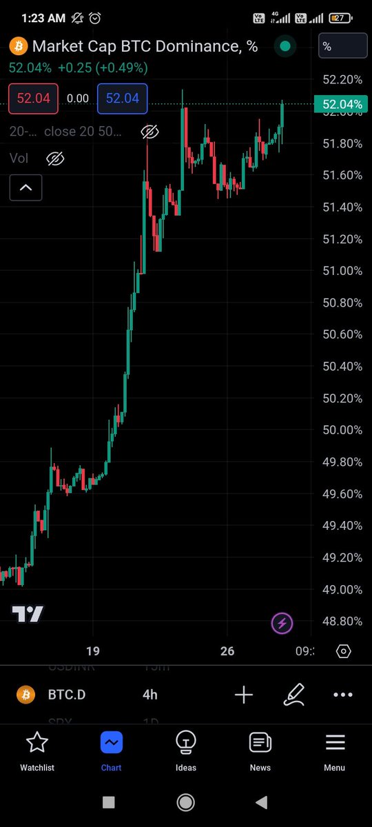 t_analyst7312's tweet photo. @cz_binance Why btcdom on binance made new high but btc.d has not... Your exchange says btcdom is same as btc.d.. 
Manipulation in btcdom to get liquidation.. Right? https://t.co/0sWLRJaWN3