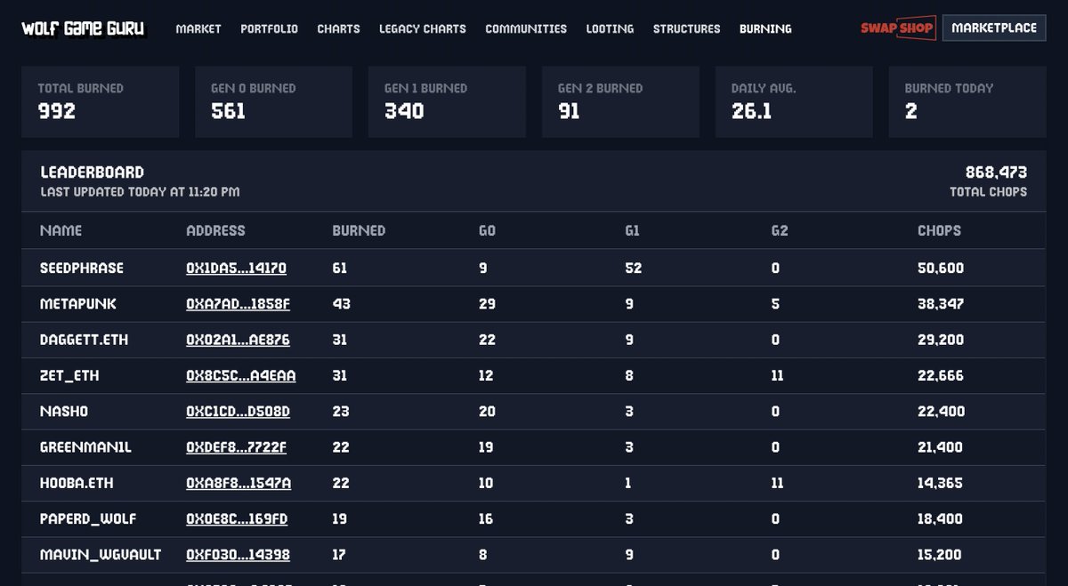 Guru updates:

🏷 Floors are now based on both Blur &amp; OpenSea data
🔥 Gen2 count and leaderboard chops added to burns
🐞 Bug fixes

wool.guru coming soon

<a href="/wolfdotgame/">Wolf Game</a>