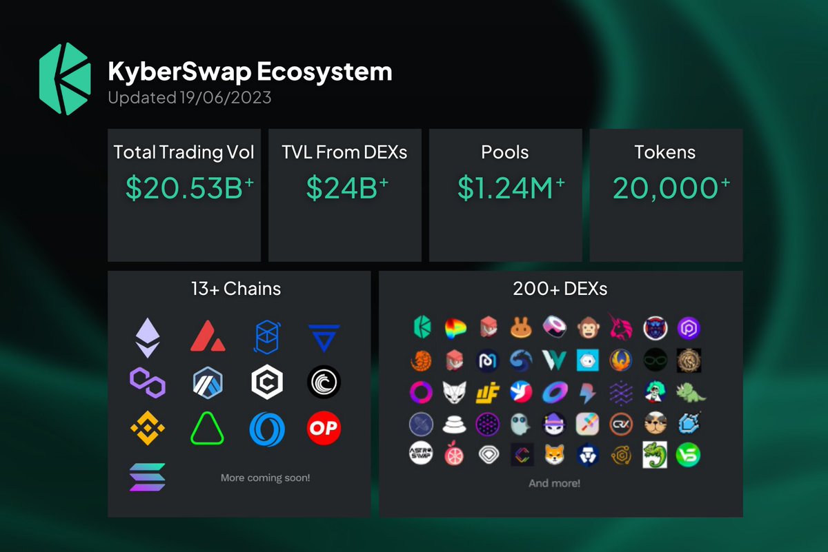 10/ #KyberSwap is Kyber Network's @KyberNetwork
primary product, a #DEX Aggregator Platform for swapping, farming, and adding liquidity.
Some benefits: 
▪️Amplified Liquidity Pools
▪️Wide selection of tokens
▪️High liquidity
▪️Fully permissionless
▪️Decentralization
