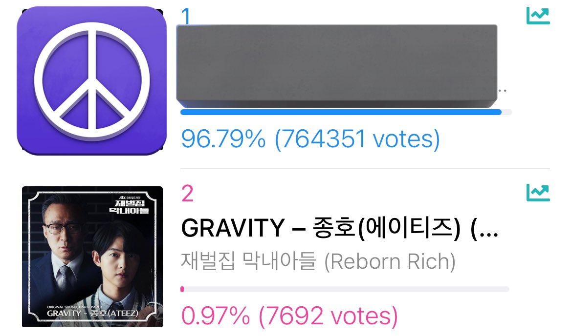 atiny_for_ateez's tweet photo. 🗳️ OUTSTANDING DRAMA OST 

ATINY, Gravity by #JONGHO has been nominated on an Idol Champ poll for ‘Seoul International Drama Awards’

— 35 votes per account
— 1 vote = 15 chamsims

Let’s try our best for our main vocalist 💛

🔗 https://t.co/Sp0UrtH6zd 

@ATEEZofficial #ATEEZ #에이티즈 #종호