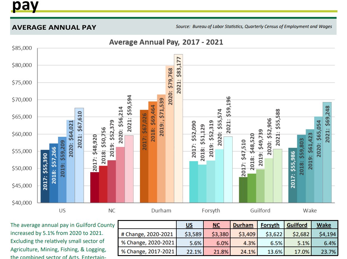 byjeffsykes's tweet photo. Lots of interesting statistical data in the Growth &amp; Development trends report from the city earlier this year. This is annual pay trends by county. The green one seems to be lagging. #ncopl #greensboro 
https://t.co/1kOUIK2HdU https://t.co/3vABTuzxD5