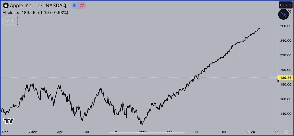 hekyoda's tweet photo. $AAPL trade plan for the rest of this year
#limitup #QEinfinity #infiniteliquidity #stockmarketwillnevercrash #uponly #FightTheFed https://t.co/oXYlKGWGVQ