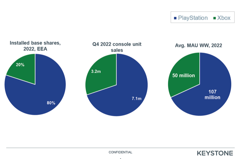 For the first time in years, we have an Xbox shipment number.

For the Q4 2022 calendar period, Xbox shipped 3.2M consoles compared to PS5's 7.1M

This is from the FTC v Microsoft evidence.