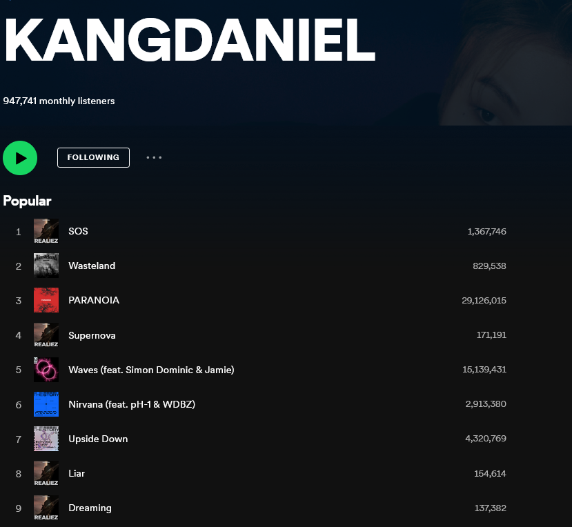 📈Spotify Charts 2023.06.28 🆘 🔸1,367,746 Streams 🏜️#WASTELAND 🔸828,583 Streams 🌠#SUPERNOVA 🔸171,191 Streams #LIAR 🔸154,614 Streams #DREAMING 🔸137,382 Streams 💠#KangDaniel 🔸947,741 Monthly Listeners #강다니엘 #KangDaniel #REALIEZ @konnect_danielk