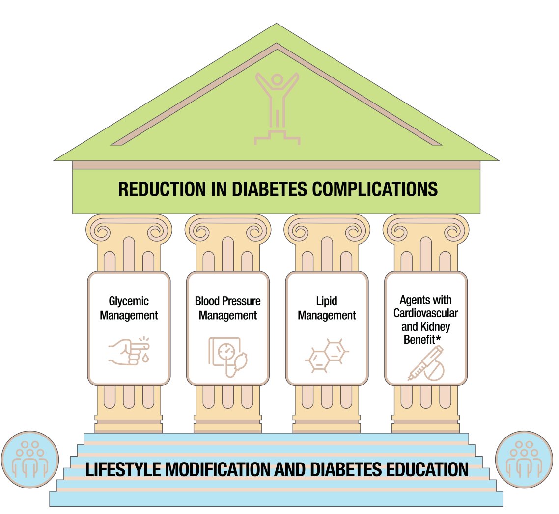 #Diabetes care used to just be about the ABCs (a1c, blood pressure, cholesterol).

Now there is a 4th pillar equal to all the others: 
Agents with #Cardiovascular and Kidney Benefit

#GLP1 agonists and SGLT2 inhibitors remain underutilized.