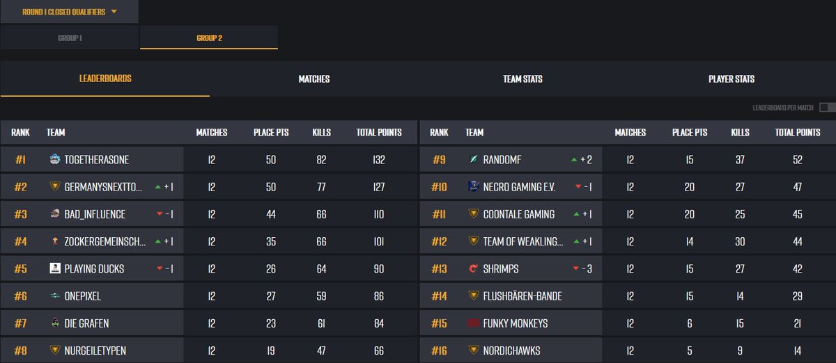 Was ein Closed-Qualifier 🔥 ! Wir haben auch gar nicht geschwitzt in Game 12 😂. Haben es spannender gemacht als es sein sollte, aber jetzt stehen für uns <a href="/PlayingDucks/">Playing-Ducks e. V. 🇩🇪🦆</a> am 4.7 und 5.7 die Proving-Grounds an. GGs an alle hat unfassbar viel Spass gemacht! #ducksflytogether