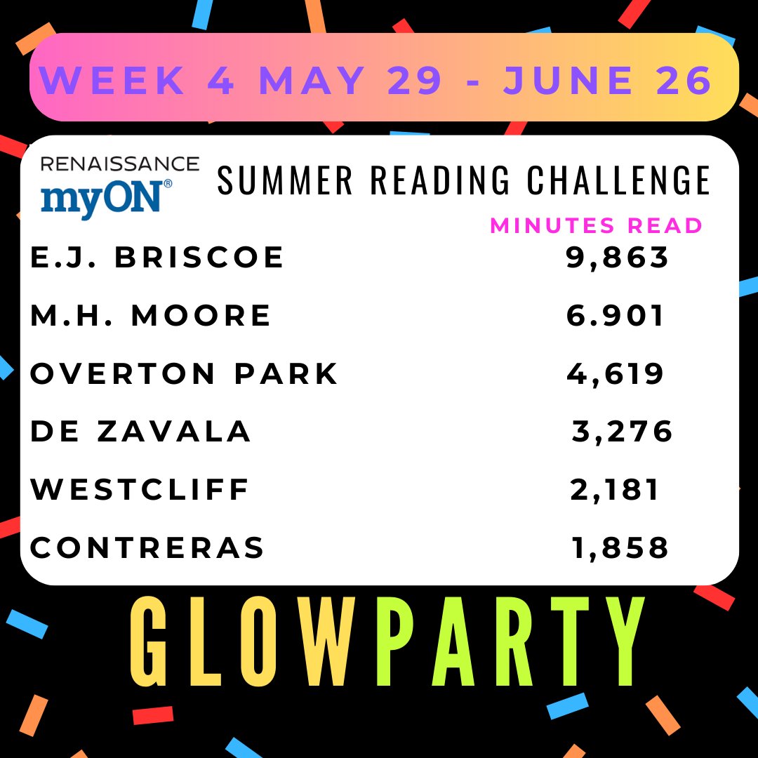 WEEK 4 - GLOW PARTY CHALLENGE! @Briscoe is doing well. Congrats to <a href="/AContrerasFWISD/">Alice D. Contreras Elementary School</a> for jumping into the mix. Challenge ends Aug 11.