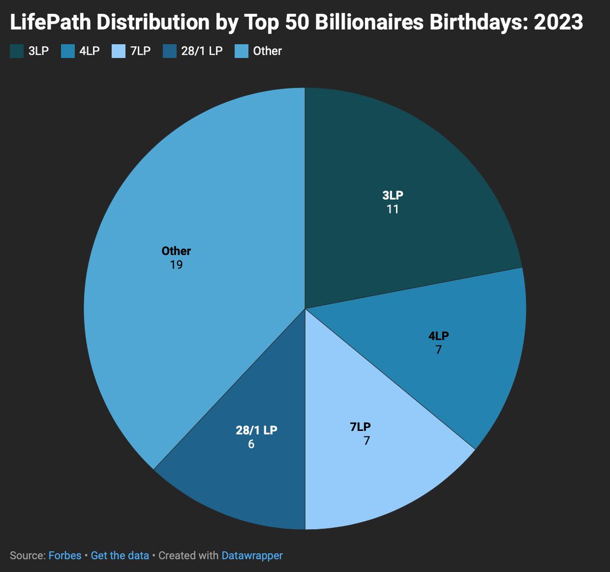 Lifepathfacts's tweet photo. Billionaires Life Path analysis uncovers wealth’s secret recipe: 

-3 LP, synonymous with Luck, leads the pack at 22%. 

-Close contenders are 4 &amp; 7 LPs at 14% each, representing Hard Work &amp; Intelligence. 

-Lastly, 28/1 LP, the very essence of Wealth &amp; Leadership at 12%.

#GG33 https://t.co/FfK7RUbLQ9