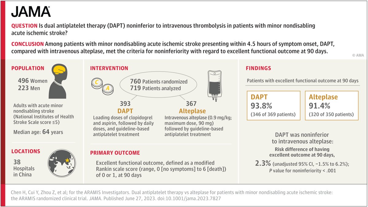 Dual Antiplatelet Therapy vs Alteplase for Patients With Minor Nondisabling Acute Ischemic stroke (NIHSS <5) within thrombolysis window The ARAMIS RCT. DAPT was found non inferior to Alteplase.
#FutureStrokeLeaders <a href="/WorldStrokeOrg/">World Stroke Org</a>
ja.ma/3COrt0n