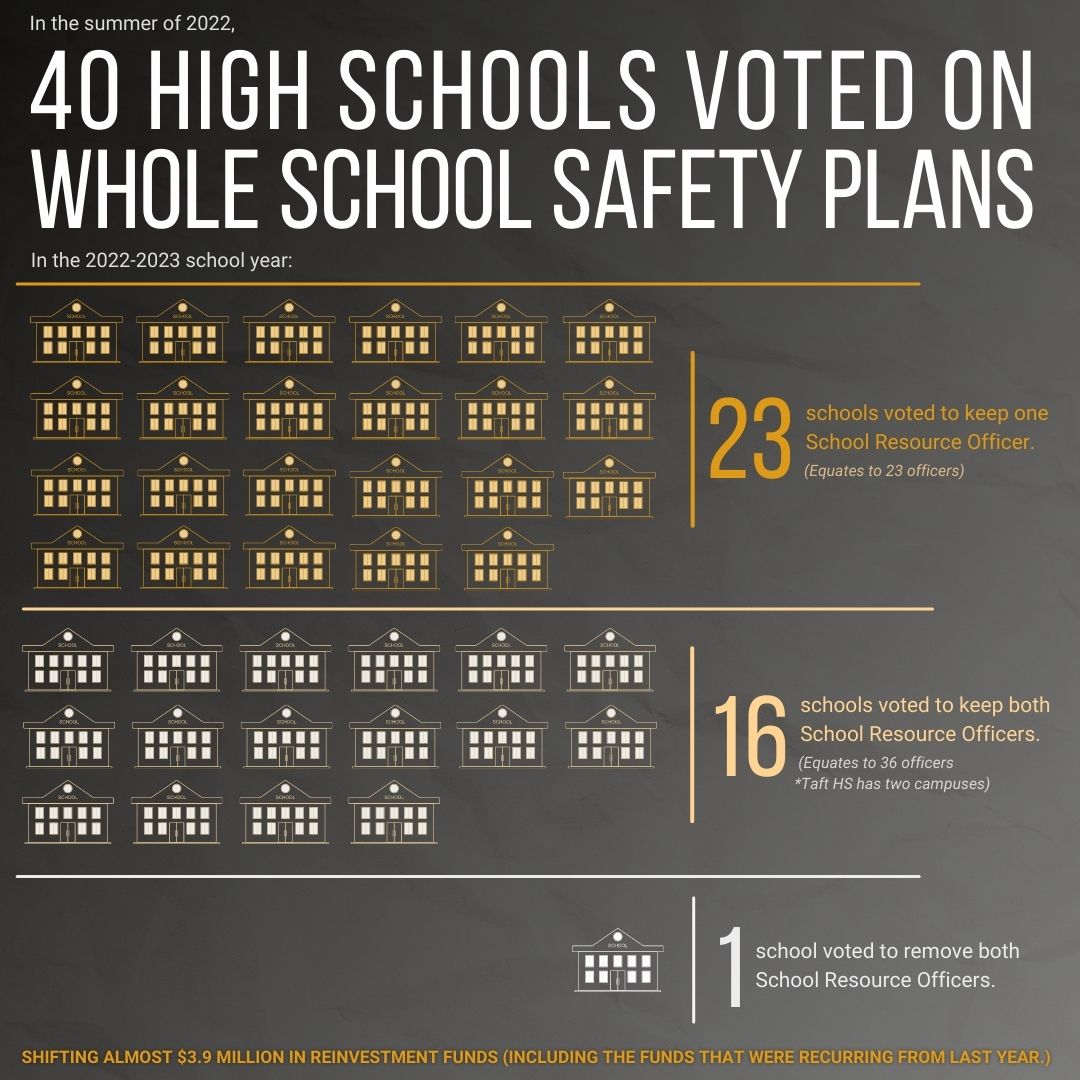 VOYCEProject's tweet photo. After three years of collective work among students, parents, community members, and CPS, the Whole School Safety steering committee is proud to announce CPS will invest an additional $3.9 million into systems of safety beyond School Resource Officers in accordance with the... 👇 https://t.co/WqnGVAkgpK