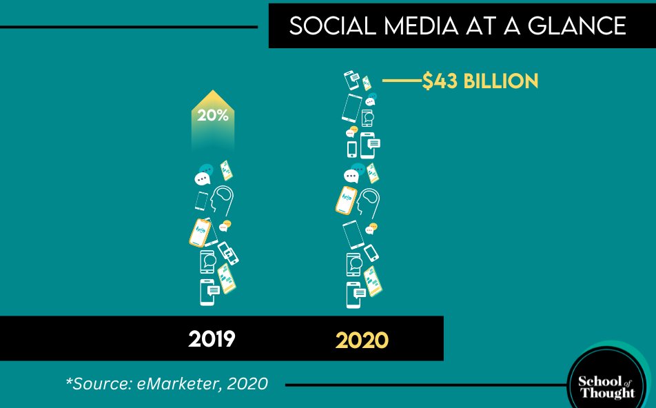 SchoolOThought's tweet photo. The average spending per user on a social media advertisement was forecast to be $45B in 2023.
If you aren't putting effort into your brand's social presence, you're missing a huge opportunity. 
#marketingtips #businesstips https://t.co/ewON7KHAvH