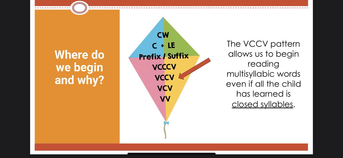 mrssmall83224's tweet photo. Day 3 of #OrtonGillingham training…Is teaching syllable division important??? YES!!!! This makes reading and spelling unfamiliar words so much easier!
#ReadingMatters #DecodingMatters #ComprehensionMatters #AtlantaPublicSchools https://t.co/Zr078WLvfQ