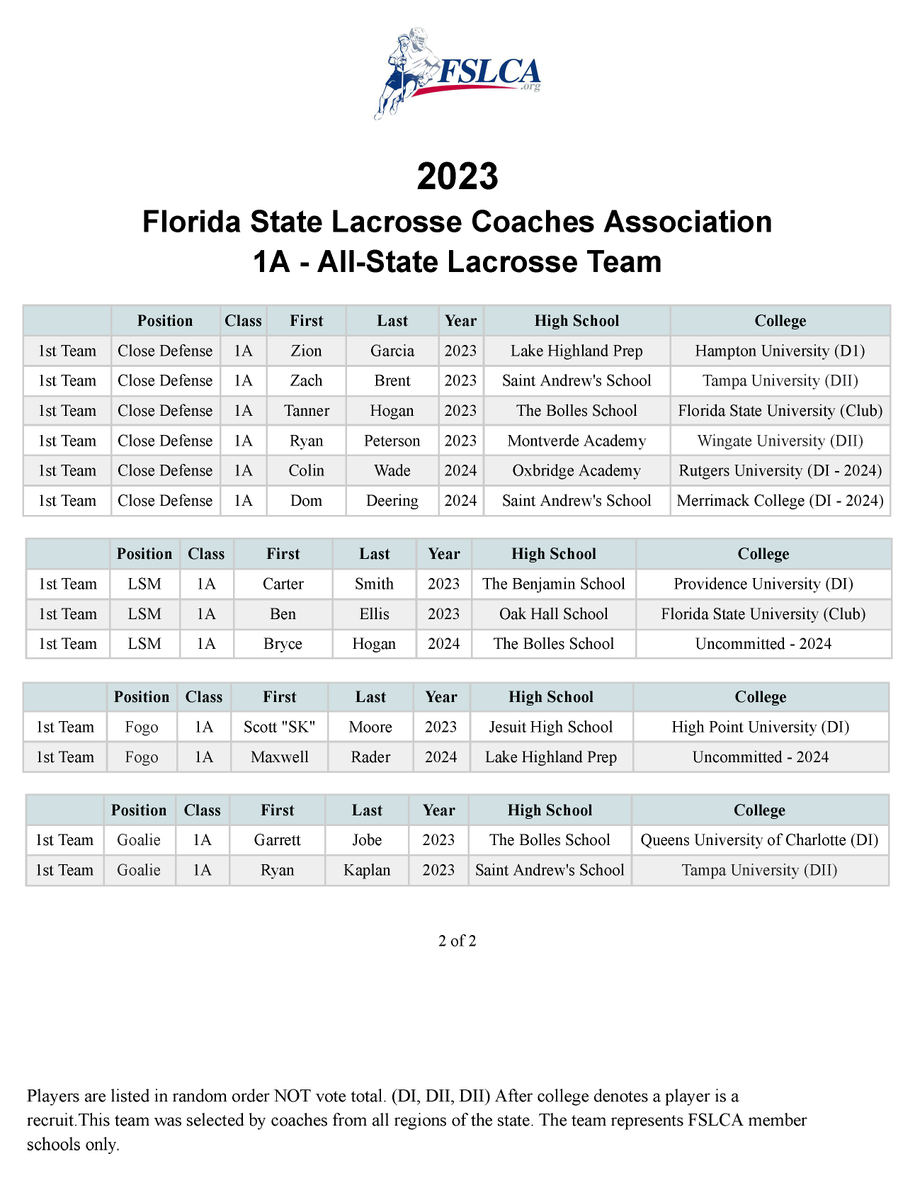 Congratulations to the 2023 (1A) - 1st Team All-State players! <a href="/FloridaLX/">FloridaLacrosseNews</a>