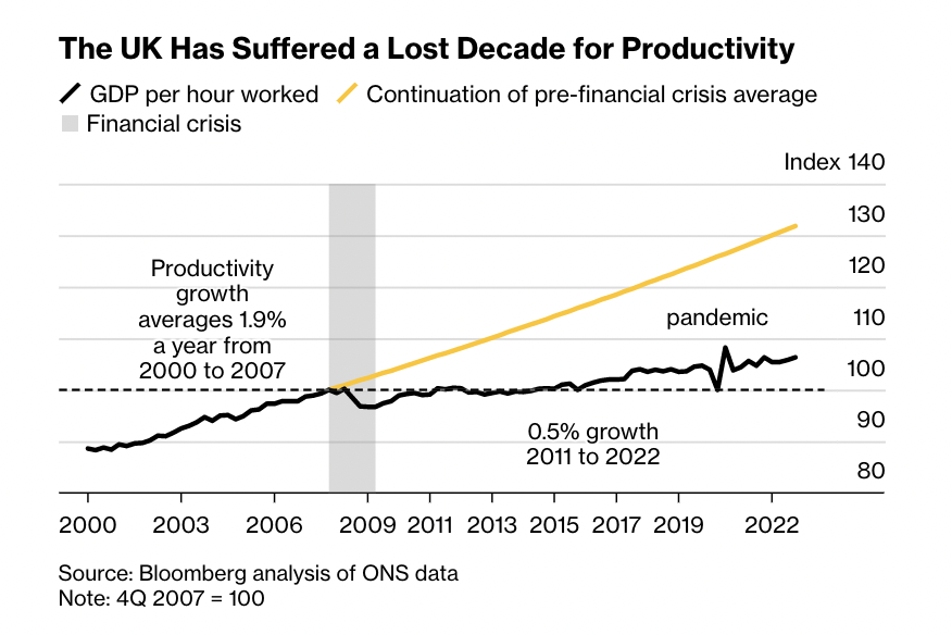 unusual_whales's tweet image. The UK has suffered a lost decade for productivity: