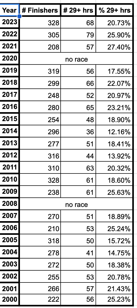 MarkNassi's tweet photo. @aidstationfireb Couldn't help but dig in.  Here is the 2000--> % of finishers in the Golden Hour. https://t.co/md9PTahVYA