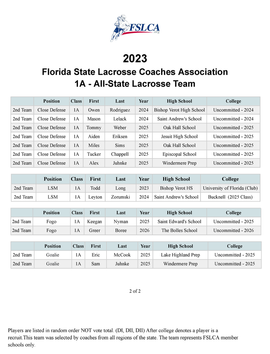 Congratulations to the 2023 (1A) - 2nd Team All-State players! @FloridaLX