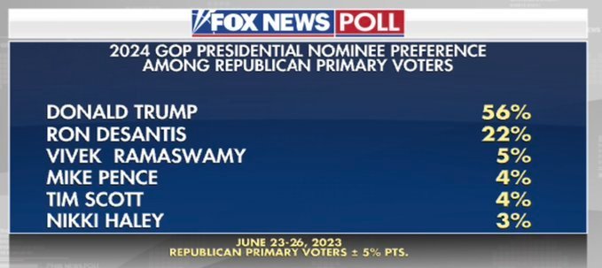 FOX NEWS POLL: Trump holds 34-point lead for Republican Nomination

Trump — 56% (+34)
DeSantis — 22%
Ramaswamy — 5%
Pence — 4%
Scott — 4%
Haley — 3%
Christie — 1%
Hutchinson — 1%

Fox News (A-) | 06/23-26 | RVs
foxnews.com/official-polls…