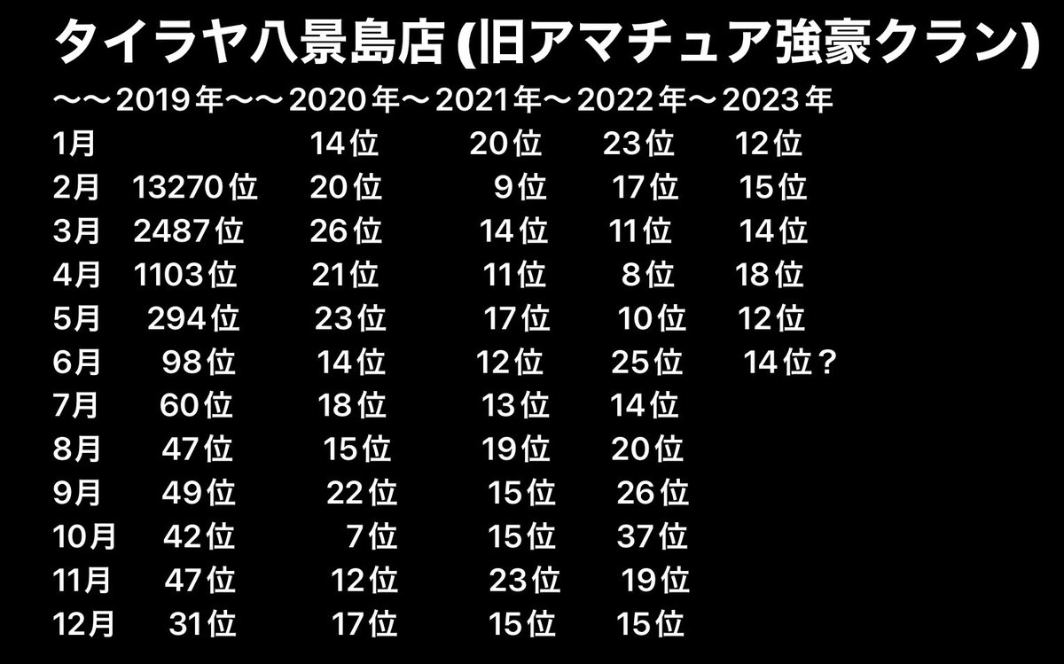 タイ○ヤ八景島店
7月も10人以上募集予定です
6月は14位前後着地
全体凸の半分以上自由凸で通っています
爆速進行を是非体験下さい！

#プリコネRクラメン募集
#プリコネクラメン募集