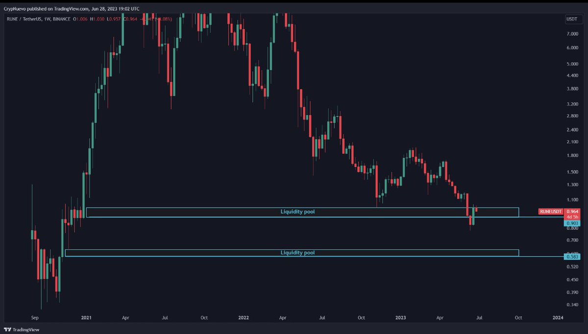 The altcoin market tends to bottom out much later than BTC... more blood to come?

$DOT $3.55 - $3.83
$MATIC $0.22 - $0.27
$SOL sub $10 again
$RUNE $0.60

If you think that these targets are not possible... did you believe back in February that the current prices were possible?