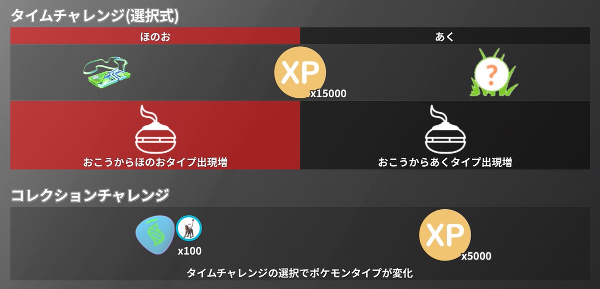 【闇に揺らめく炎】
タイムチャレンジとコレクションチャレンジが判明しました！

タイムチャレンジ選択したタイプによって
✔︎コレクションチャレンジのタイプ
✔︎おこうから出やすくなるタイプ
が変わります。

9db.jp/pokemongo/data…
#ポケモンGO