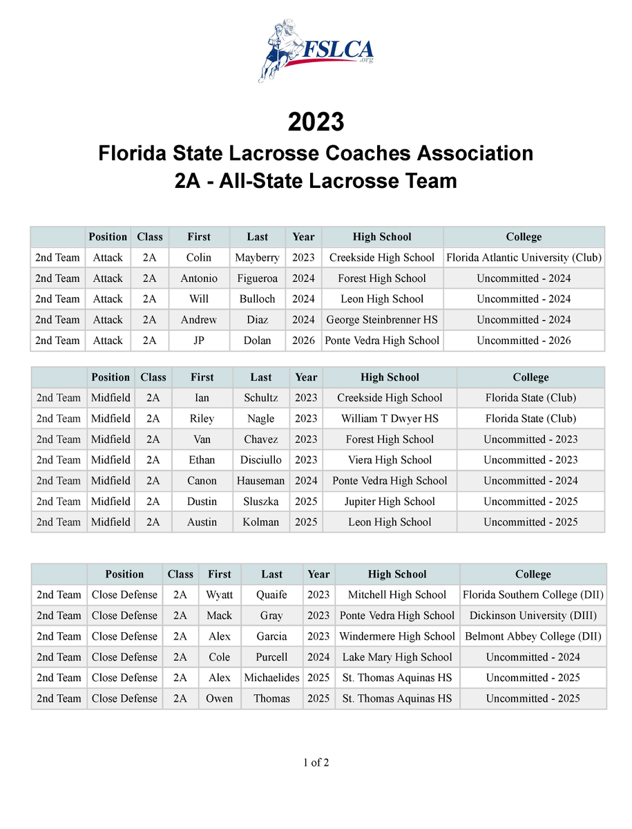 fslca's tweet photo. Congratulations to the 2023 (2A) - 2nd Team All-State players!
@FloridaLX https://t.co/kZUBdUasEG