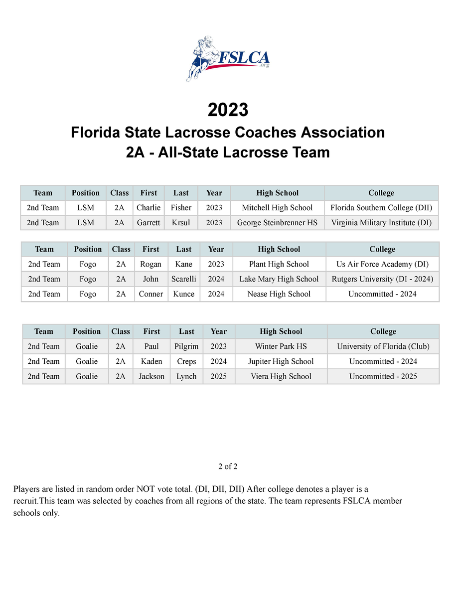 Congratulations to the 2023 (2A) - 2nd Team All-State players! @FloridaLX