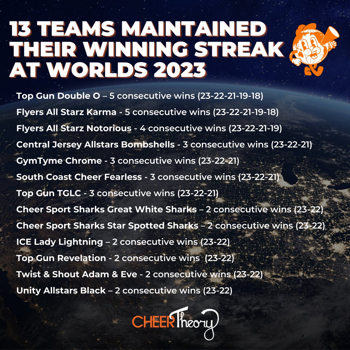 CheerTheory's tweet image. 🌎Winning streaks after The Cheerleading Worlds 2023

✅ 13 teams out of 33 divisions maintained their winning streak - that’s 39% 

✅ 3 countries are represented

✅ Top Gun Double O and Flyers Allstarz Karma lead the way with back-to-back-to-back-to-back-to-back wins