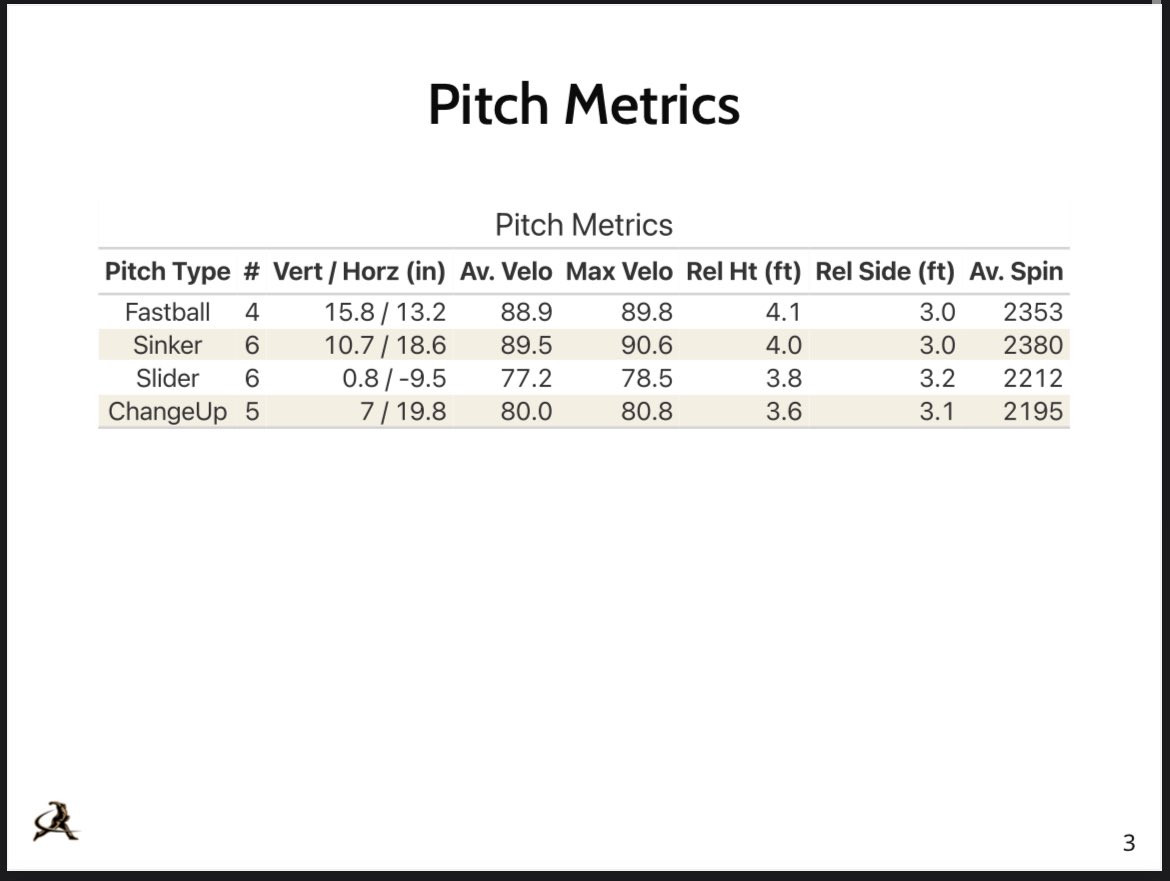khubes7's tweet image. Kyle Huber
6’2” 190 sidearm RHP
Grad Transfer with one year of eligibility
Pitch Metrics attached 

@Alexkachler10 
@TreadHQ 
@FlatgroundApp