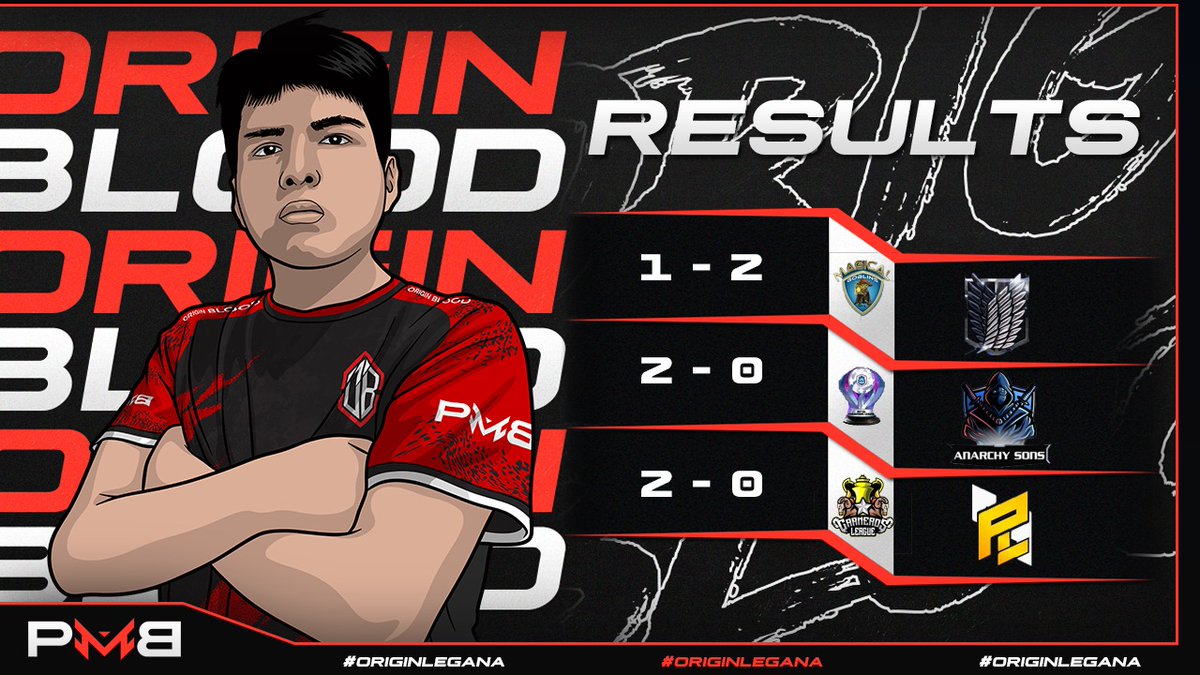 #ClashRoyale [Resultados]

 ¡Doblete! 🔥🔥🔥

🏆 | #GoblinsCup
🆚 | <a href="/SilverWings_es/">SilverWings Esport</a>
❌ | (1-2)

🏆 | <a href="/ROYALCL5/">ROYAL CHAMPIONS LEAGUE ⭐ ROYAL SUPER CUP 🏆</a>
🆚 | <a href="/AnarchySons_/">AnarchySons</a>
📊 | Fase de Grupos 
✅ | (2-0)
🌟 | <a href="/ShadowWarriorCR/">Josué Gómez</a>

🏆 <a href="/LeagueCarneros/">Carneros League</a>
🆚 @PL_Esports1
📊 | Jornada 1
✅ | (2-0)
🌟 | <a href="/GaboLightCR/">Gabo.</a>

#EzOB🔥