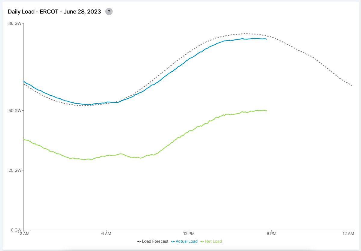 A lot of records for the Texas grid this week. Add a new one: record amount of renewable production.

<a href="/ERCOT_ISO/">ERCOT</a> was producing over 31,468 MW of combined solar and wind energy at 1:20 PM Central Time today — the most ever. 

On heavy load days like today, every MW helps