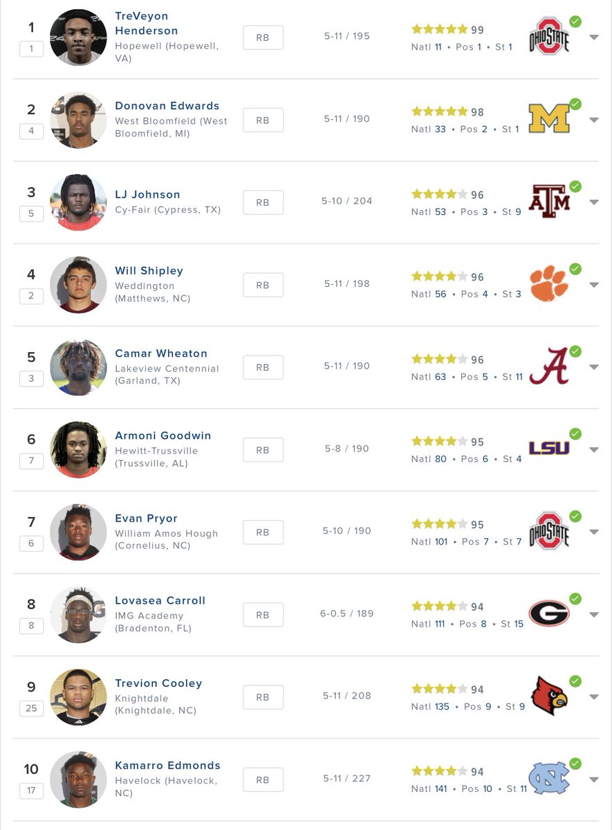 The top 10 RBs from the 2021 Class (247) 

• TreVeyon Henderson was the #1 RB on 3 sites (247, ON3, & ESPN)