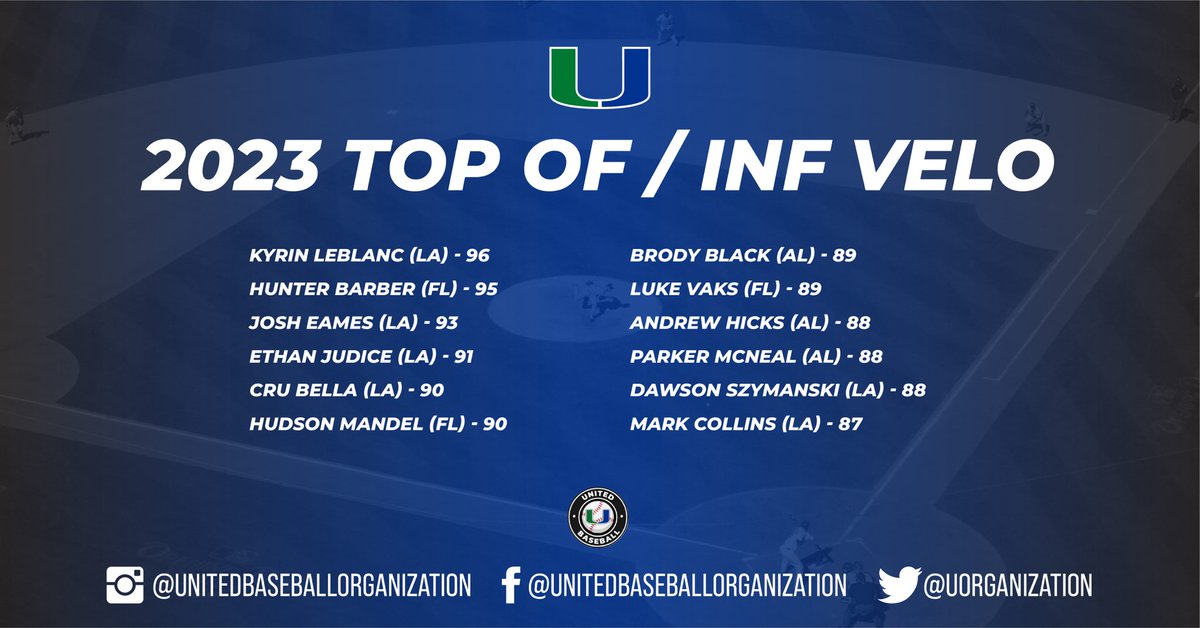 19U Teams Top Performers from our United Spring Training Position Players Evals! #UBO #UnitedBaseballOrganization