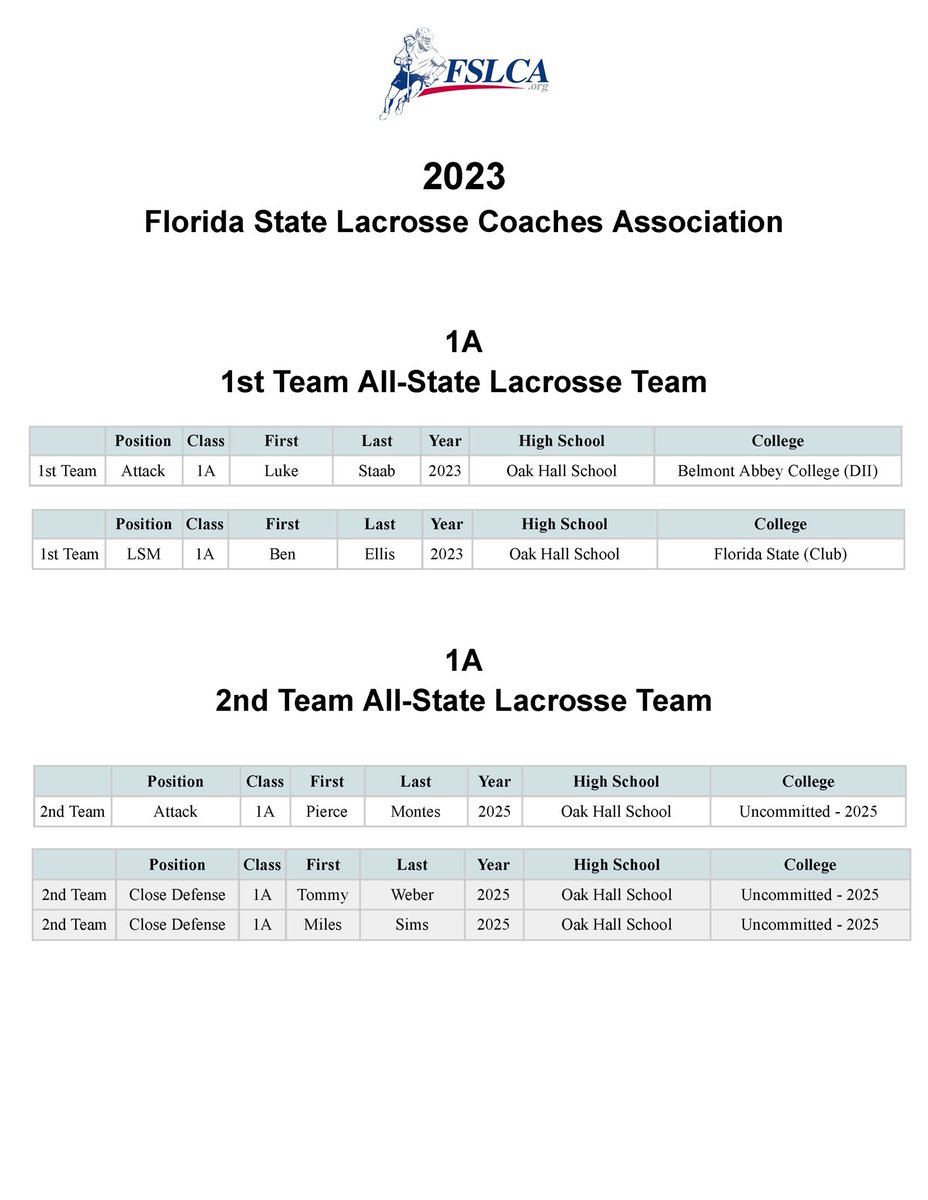 Congrats to @LukeStaab and #BenEllis on being named 1st Team All State!  Congrats to  @MontesPierce #MilesSims and #TommyWeber on being named 2nd Team All State!
