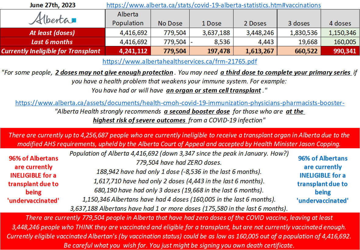 Alberta Data June 28th, 2023
96% of Albertans DO NOT QUALIFY for a transplant just because of their COVID Vaccine Status.
96%. Does that include Sheila Annette Lewis' doctors, lawyers, other medical staff, MLA's & Media persons reporting on this in Alberta?
@ABDanielleSmith?
1/5