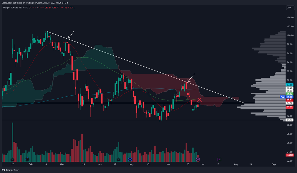 Here is some unbiased charts for this Flowseidon for anyone needing an extra look. Would only let me upload 4 so I cut out $SIX sorry six flags.

$U $UNH $CFG $MS

#OptionsTrading