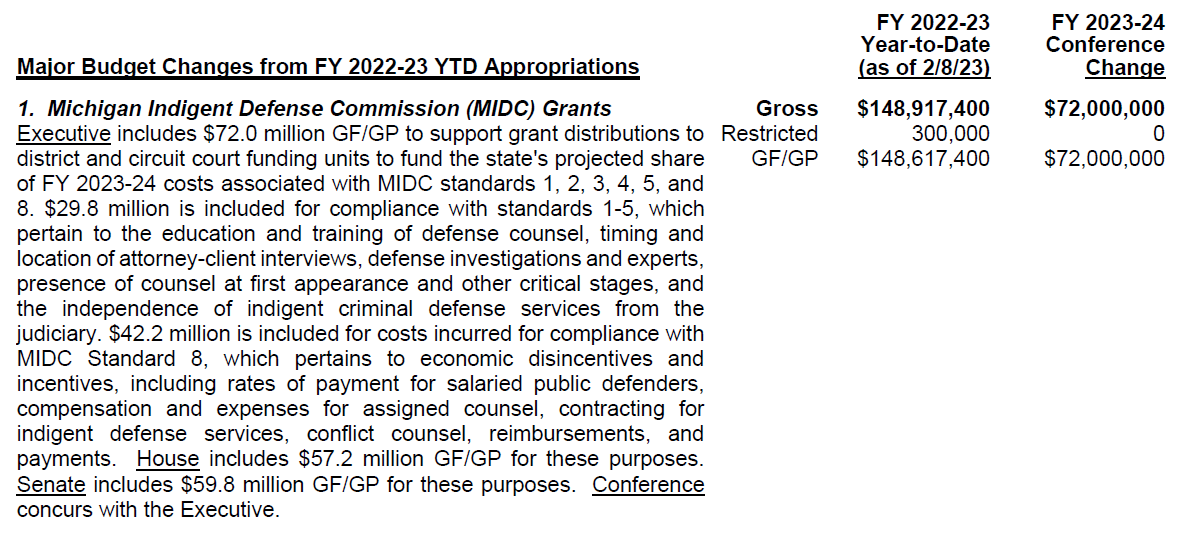 ⚖️ Big FY 2023-24 LARA budget win! *Full funding* of MIDC grants to 133 funding units to meet MI's constitutional obligation to provide effective assistance of counsel to indigent criminal defendants. Initially, both House & Senate recommended reduced funding. @MIStateBar #MILeg