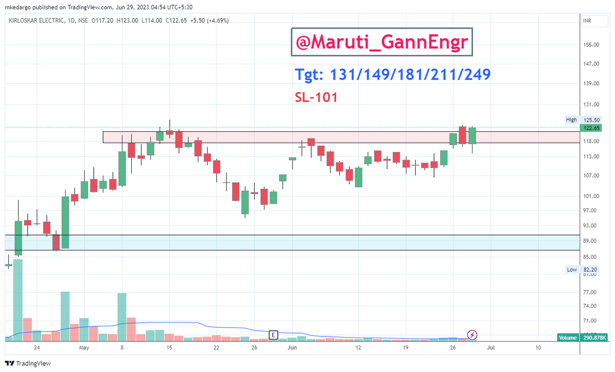 Maruti_GannEngr's tweet photo. #GannScripts2023 ✍️Catch this if you can again..
Formed the same #ChartPattern when I caught #KECL at Rs.21 only..
New Tgt: 131/149/181/211/249
SL- 101
#Nifty #BankNifty #Gann #ZeeBusiness #Cnbcawaaz #priceaction #optiontrading
@PRAFULKULKARN18 https://t.co/Dy12skAEMf