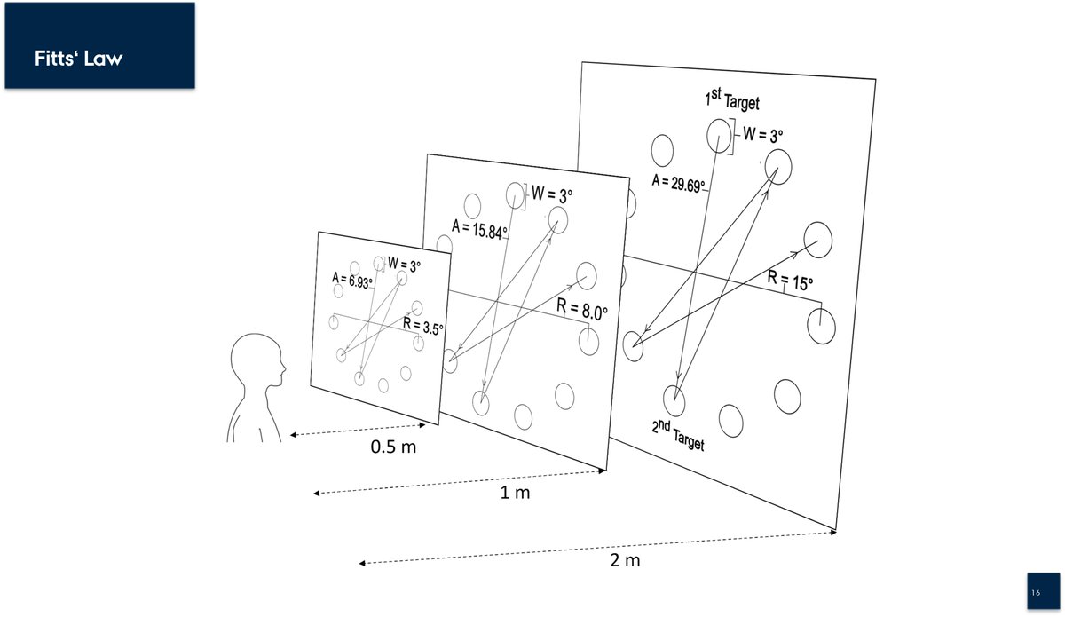 @Apple In a Fitts Law selection task:

Throughput: Gaze+Pinch (2.1bits) > Handray (1.4bits)
Error: No sig. diff.
Phys. Effort: Gaze+Pinch (2) > Handray (4)

By Uta, Mathias, Pavel, @jensemildk , me, @HansGellersen 

Fitts Law Study of Gaze-Hand Alignment, CHI'23, t.ly/e070y