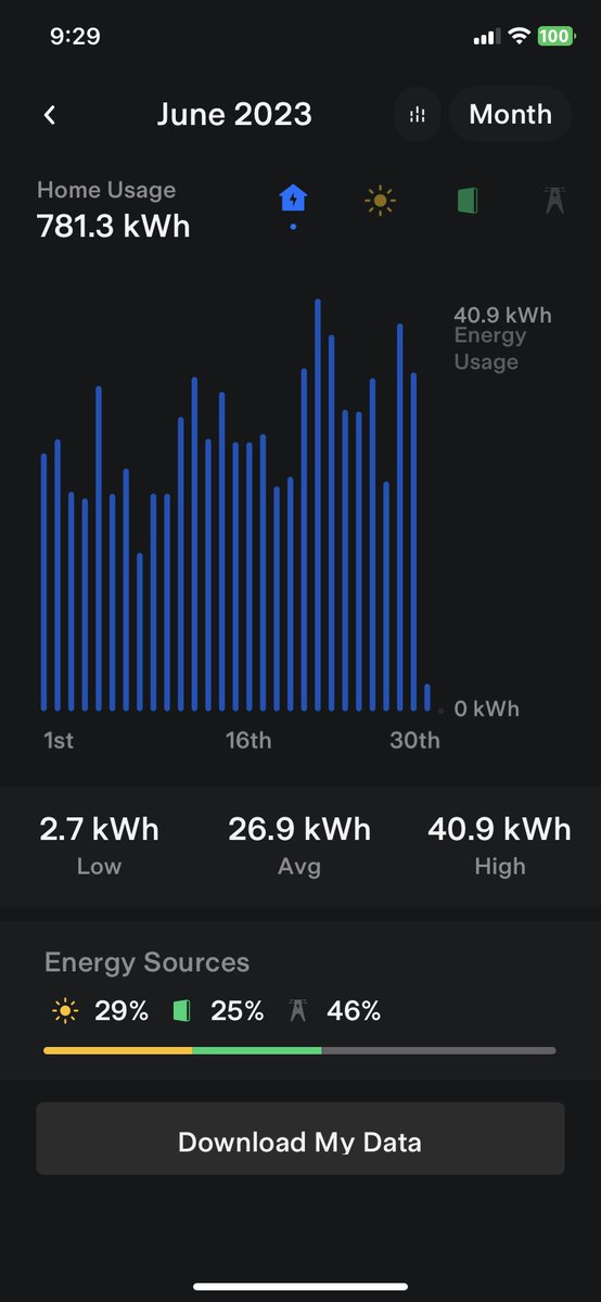 Here’s the stats from our electricity over the month of June. We’re in central Victoria and it’s been a pretty cold, grey month. Reverse cycle heating. I’m home all day every day. 10kw system with Tesla battery (13kw). Bill will be about $100. https://t.co/yccgr37PyV