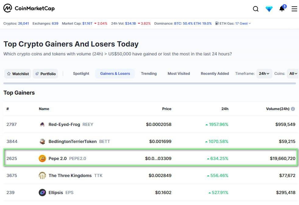 We are number 3 top gainers on Coinmarketcap within the last 24 hours. Approaching $20M in daily volume. 

#PEPE2 - the truly decentralized version of $PEPE