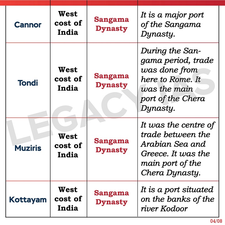 Important Ancient Indian History Ports  !!!

Explore the fascinating ports that served as gateways to the world in ancient times.

#AncientPorts #MaritimeHeritage #TradeRoutes #IndianHistory #UPSCExam #Gk #leagcyias