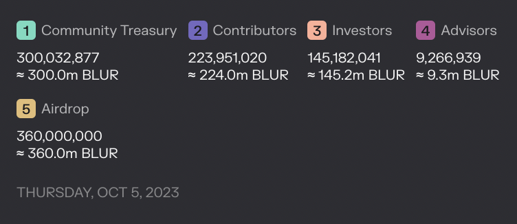 cloud_zxc's tweet photo. Following the introduction of these new policies, a season 2 airdrop is planned for around October, once the BLUR community treasury over 300M."

What do you think about this? https://t.co/yBZVOBt025