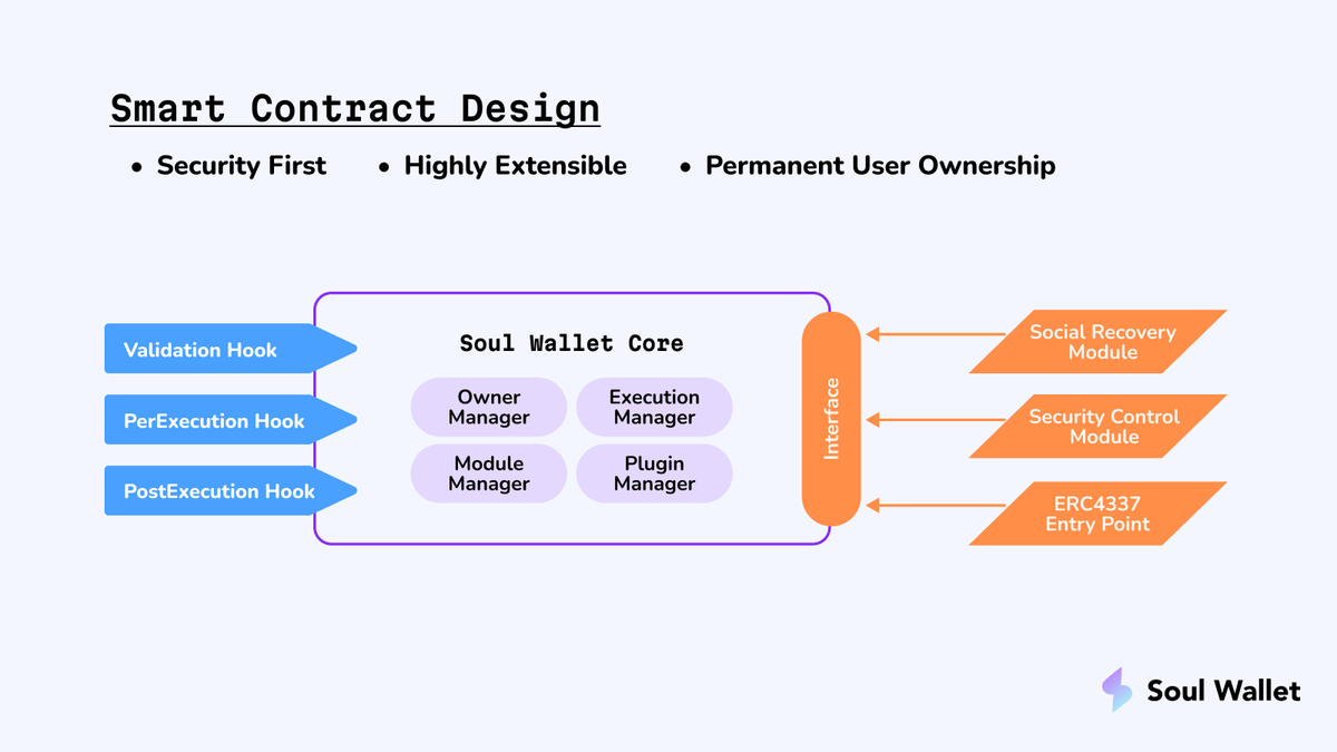 elytro_eth's tweet image. 1/ Introducing the Soul Wallet Smart Contract Design.

This will be the foundation of our #ERC4337 smart contract wallet that ensures permanent user ownership while enabling the benefits of account abstraction.

This is for the $ETH community!

Let&apos;s dive in 🧵🔽
